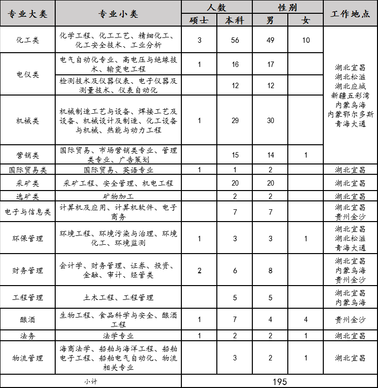 2020年宜化集團(tuán)校園招聘簡(jiǎn)章來了，你還在等什么？